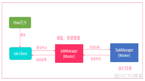 流批一体架构需求综述 flink流批一体具体例子_数据_81