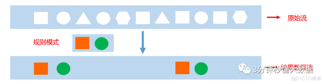 流批一体架构需求综述 flink流批一体具体例子_流批一体架构需求综述_135