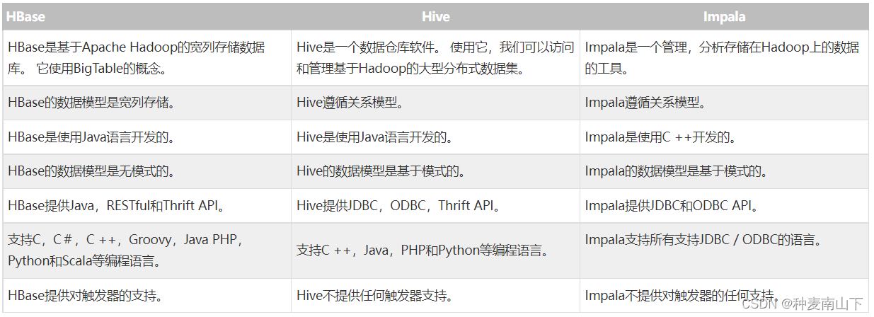 spark sql 和impala sql 对比 impala为什么比sparksql快_SQL_02