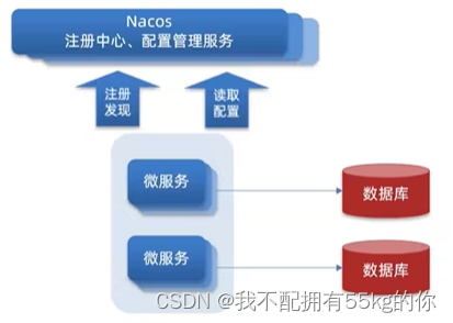 nacos中配置redis nacos yml配置_微服务