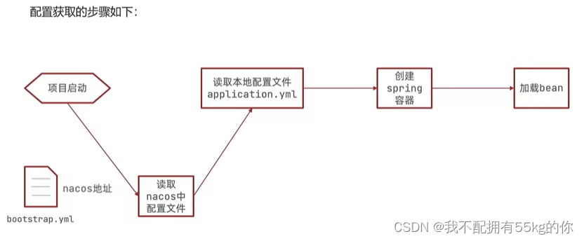 nacos中配置redis nacos yml配置_配置文件_03