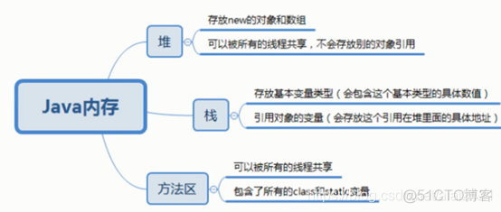 javabiginteger数组 java数组笔记_java_04