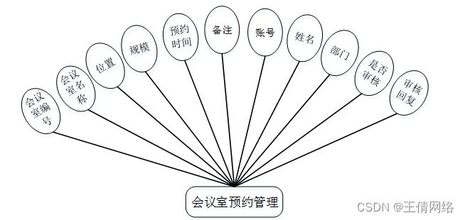 java 会议室时间框架 会议管理系统java_信息管理_05