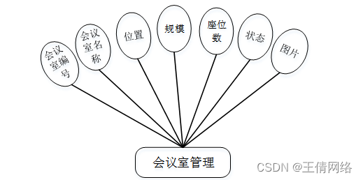 java 会议室时间框架 会议管理系统java_开发语言_06