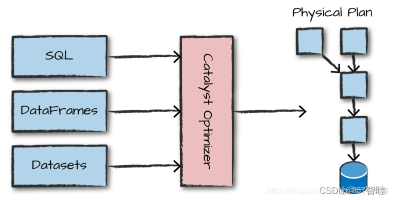 ambari spark 配置 spark api 中文_结构化