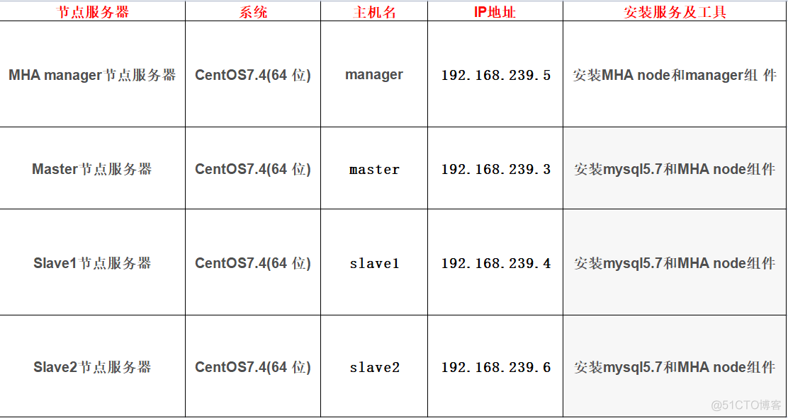 MHA 部署架构 mha配置_perl