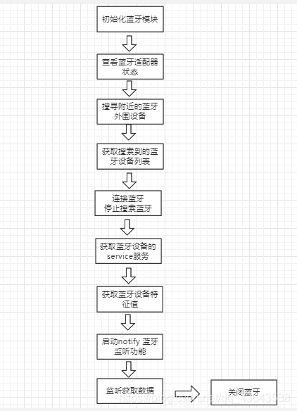 小程序 ios 蓝牙设备无法断开 微信小程序蓝牙连不上_javascript