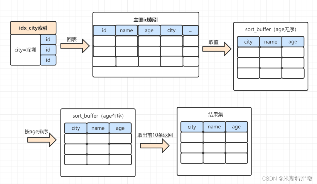 mysql慢查询 show mysql慢查询原因_MySQL_28