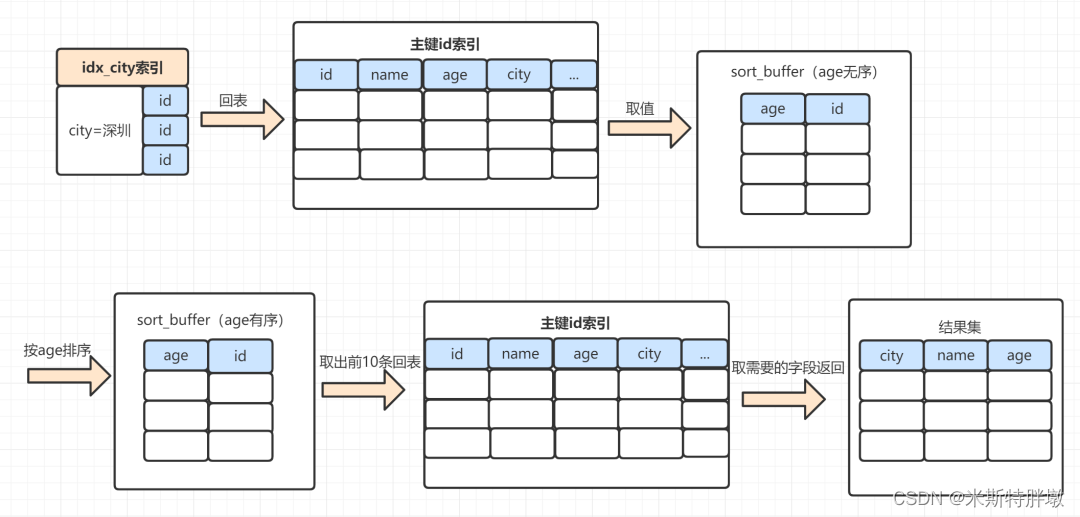 mysql慢查询 show mysql慢查询原因_数据库_31