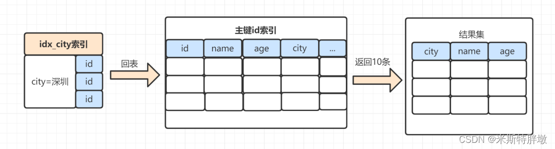 mysql慢查询 show mysql慢查询原因_SQL_36