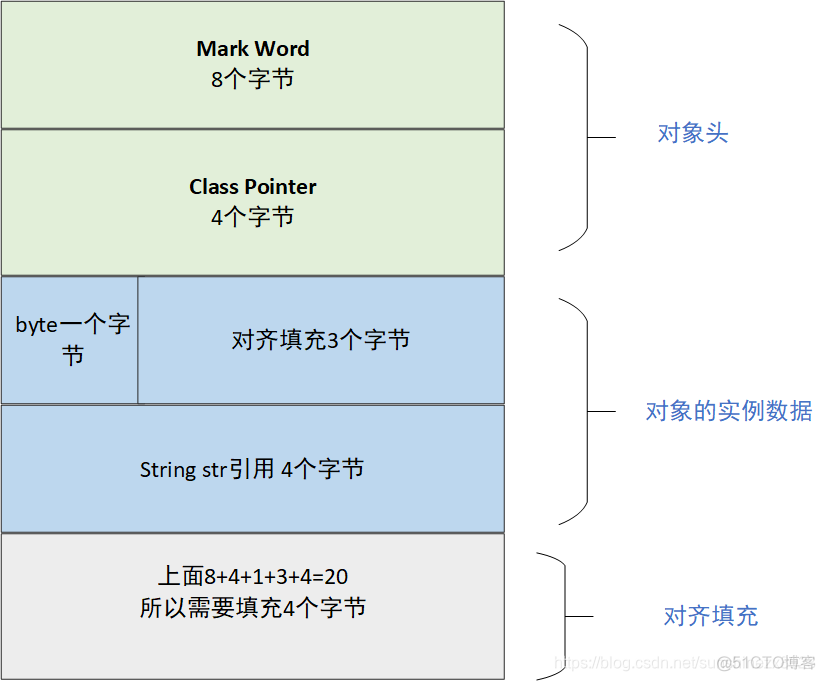 头歌中Java类和对象之对象数组 java对象头占几个字节_成员变量_06