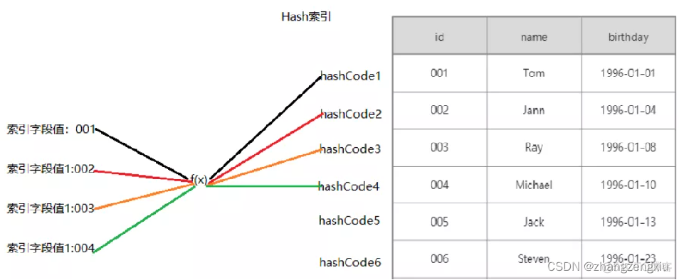 mysql怎么把表从某一个索引开始截断 mysql索引从0开始_全文索引