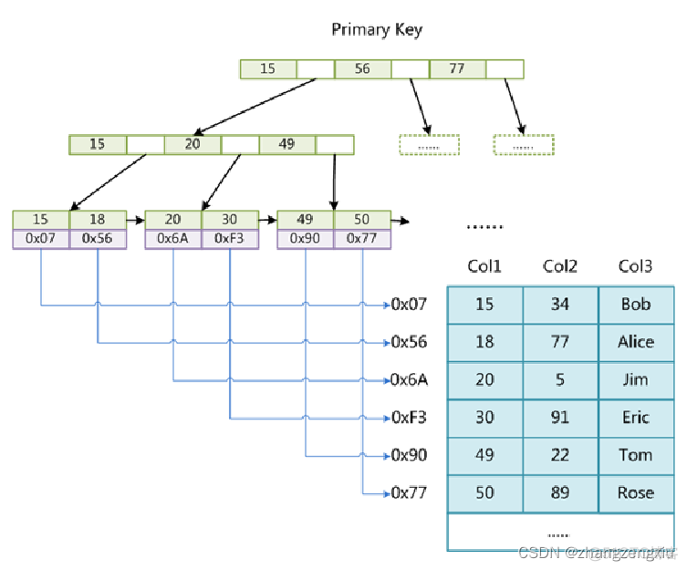 mysql怎么把表从某一个索引开始截断 mysql索引从0开始_数据库_07