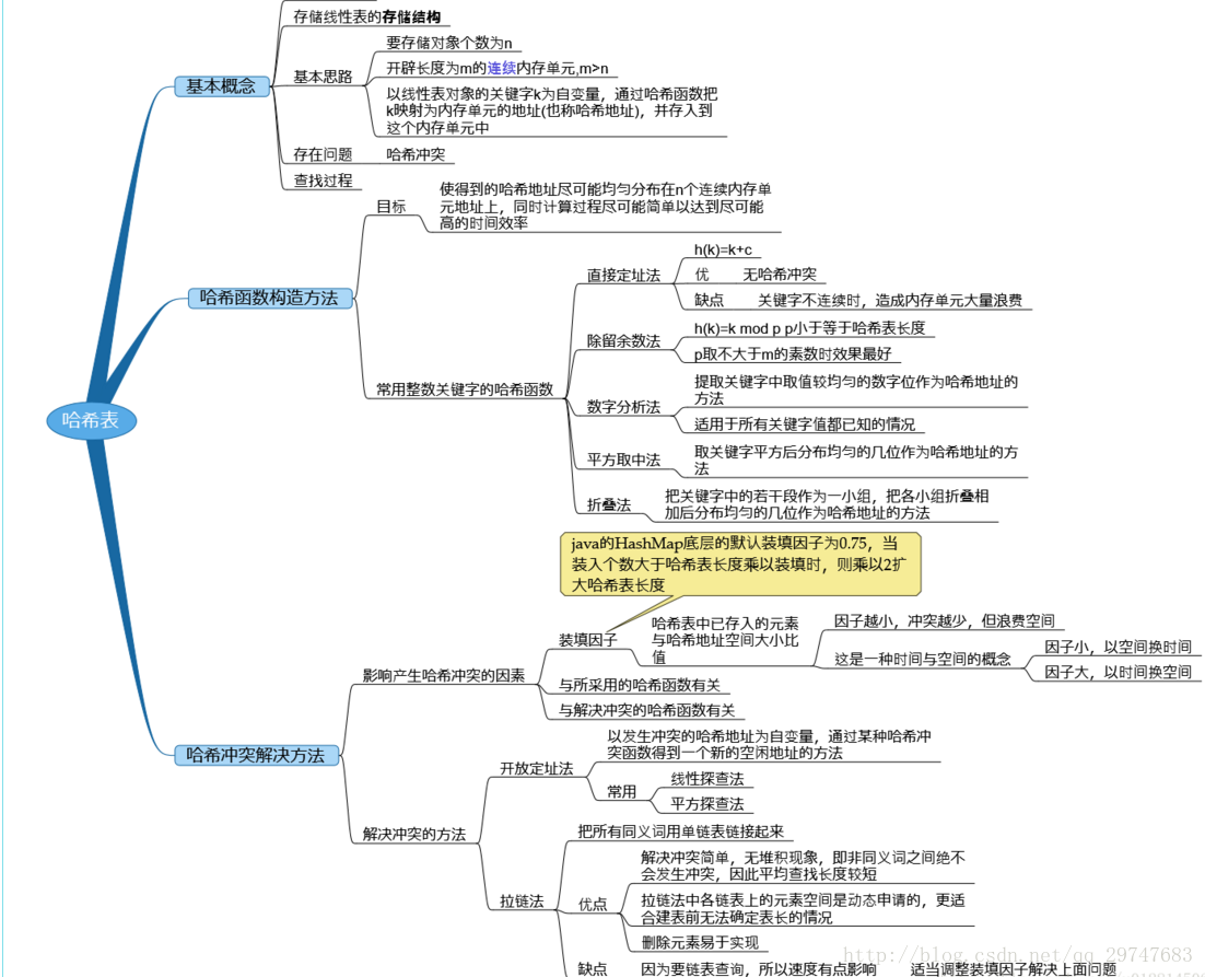 java中hashtable的方法 java hashtable原理_链表