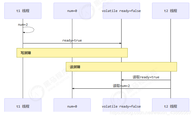 java实现读写设备节点 java 读写屏障_重排序