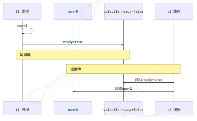 java实现读写设备节点 java 读写屏障_重排序_02