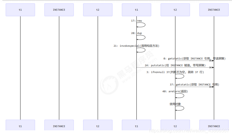 java实现读写设备节点 java 读写屏障_Memory_04