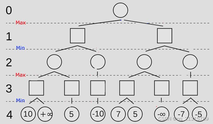 象棋算法python 象棋算法关键词_剪枝