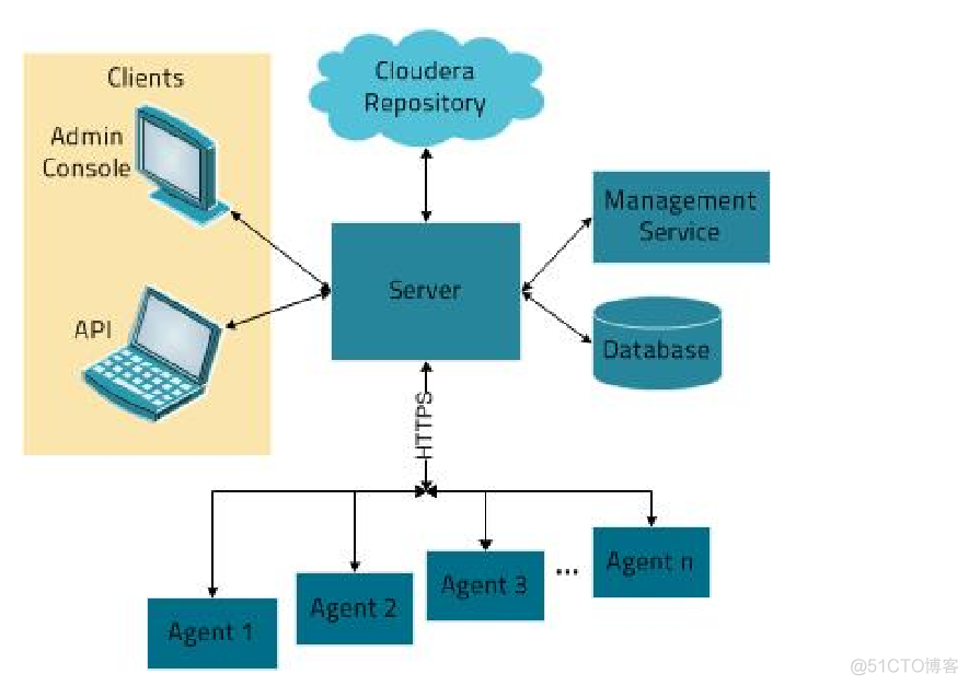 ranger 管理cdh的hadoop hadoop cloudera manager_大数据