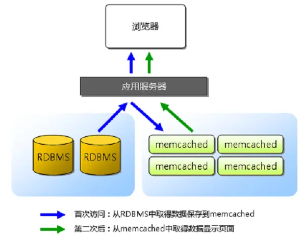 Redis和mc配置基本一致 redis与memcached_Redis