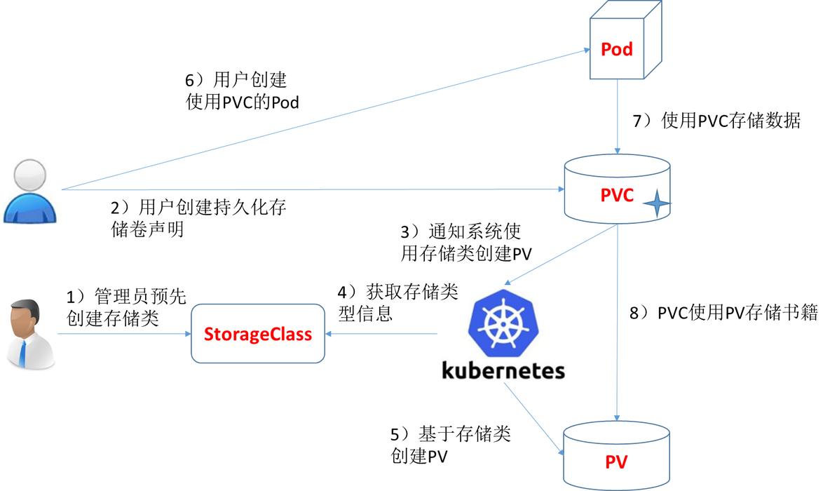 kubernetes nfs 动态存储 k8s使用nfs存储_数据