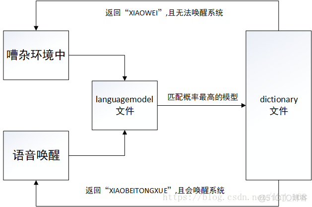 语音唤醒 android startActivity 语音唤醒名字_离线语音唤醒_02