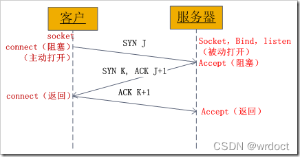 swift socket tcp通信 tcp socket identified by a_客户端