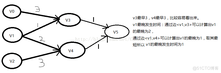 javaAOE网络关键路径 关键路径java代码_javaAOE网络关键路径_02