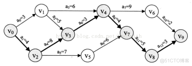 javaAOE网络关键路径 关键路径java代码_算法_08