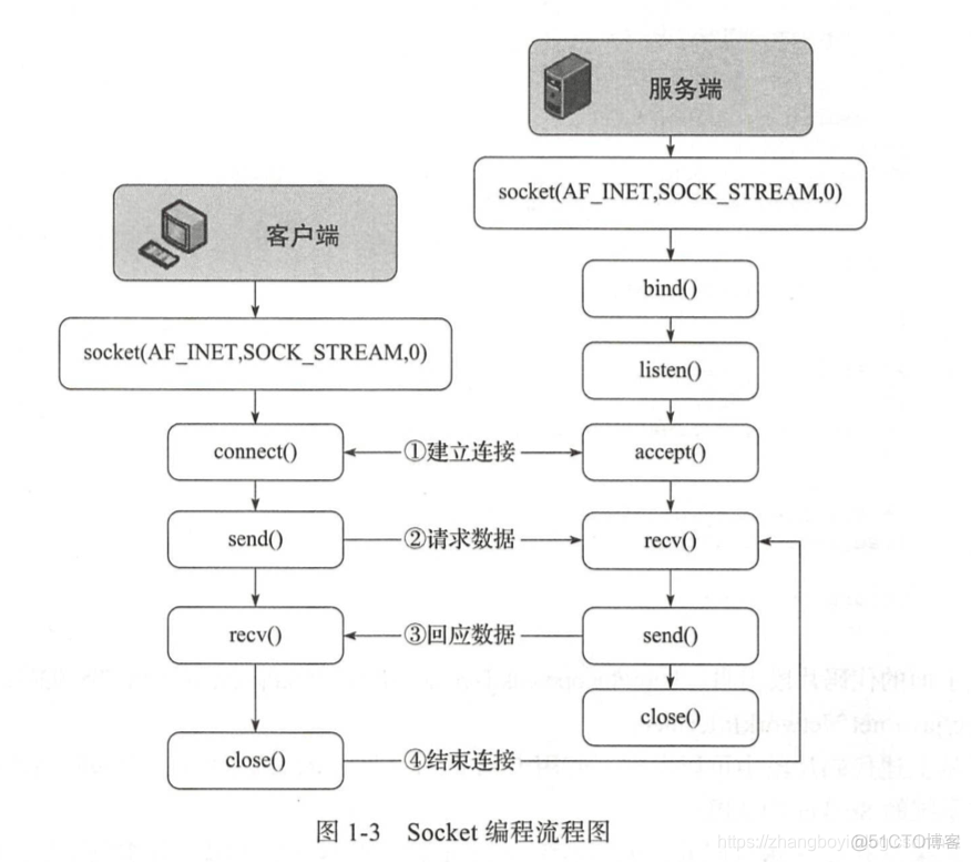 NioSocketChannel于SocketChannel区别 nio和socket有关系吗_System