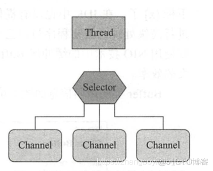 NioSocketChannel于SocketChannel区别 nio和socket有关系吗_ci_02