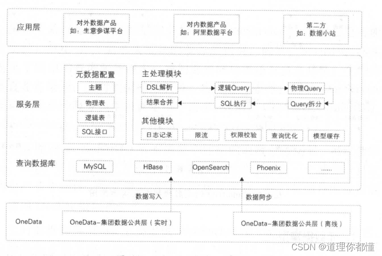 数据服务技术架构图 数据服务主要是哪方面_数据库_02