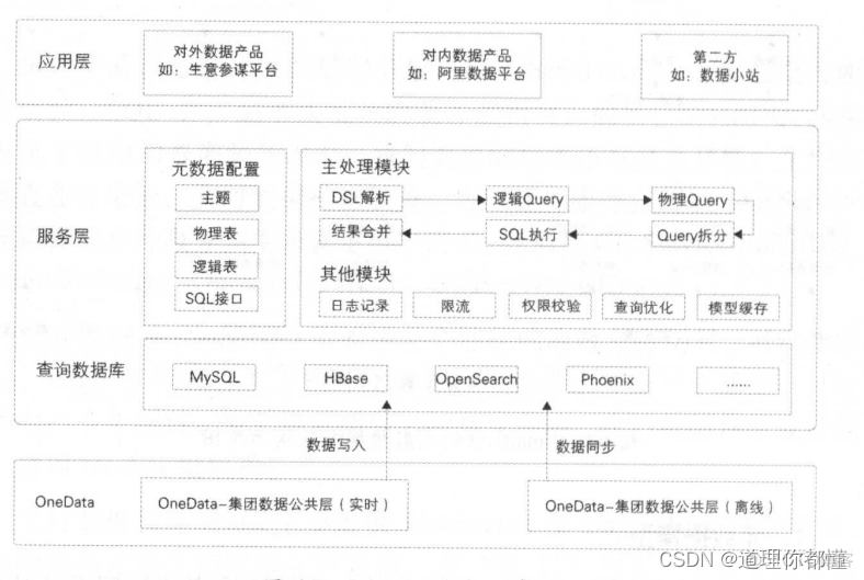 数据服务技术架构图 数据服务主要是哪方面_数据库_02