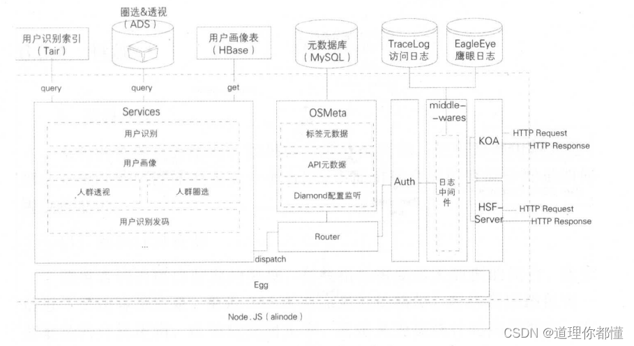 数据服务技术架构图 数据服务主要是哪方面_数据库_03