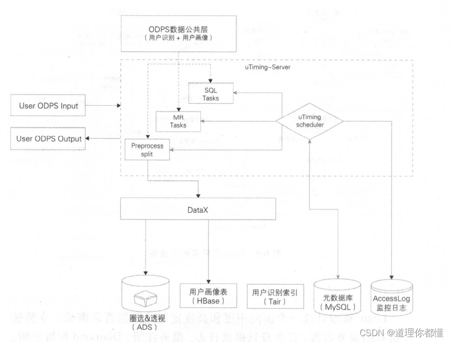 数据服务技术架构图 数据服务主要是哪方面_java_05