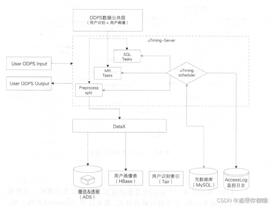 数据服务技术架构图 数据服务主要是哪方面_大数据_05