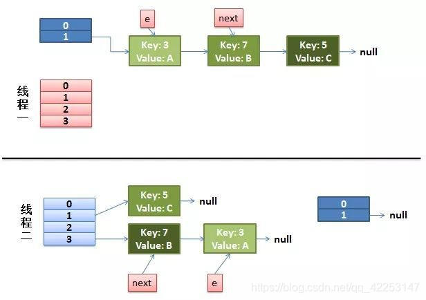 java 中多线程操作 map会报错吗 map多线程处理_链表_02