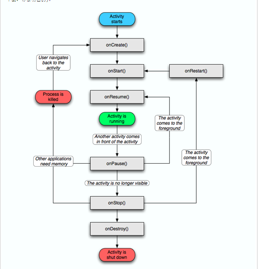 Android的生命周期 android生命周期函数_内存不足