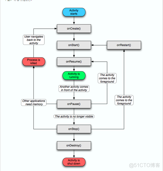 Android的生命周期 android生命周期函数_内存不足