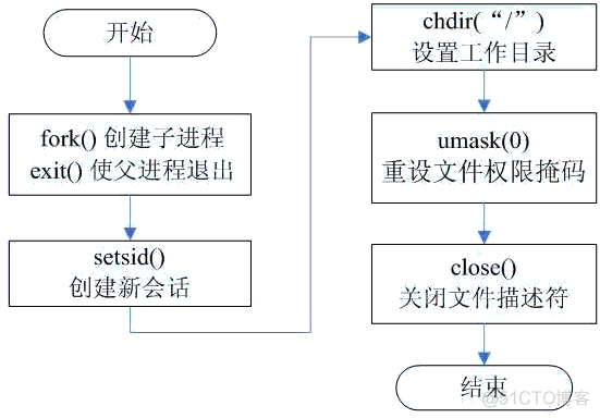 yarn守护进程是哪些 守护进程运行_yarn守护进程是哪些