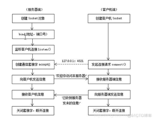 python协议解析 wireshark python网络协议_套接字_02