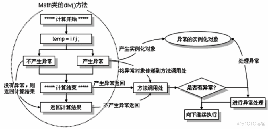 java writeProcessMemory异常 java异常exception_throws_02