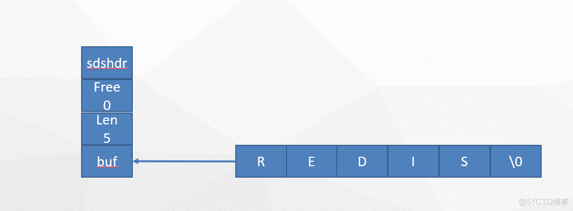 stringRedisTemplate 存储时间单位 string的存储结构_Redis