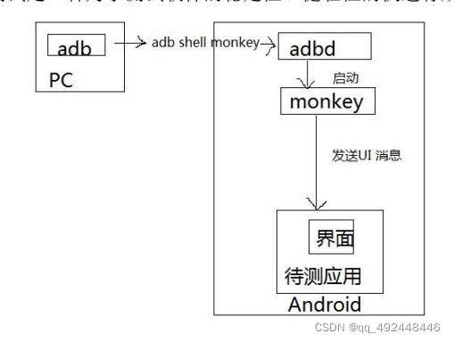 monkey工具能测试ios app测试monkey命令_Android