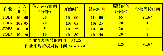 作业车间调度算法java代码 作业调度算法例题_作业车间调度算法java代码