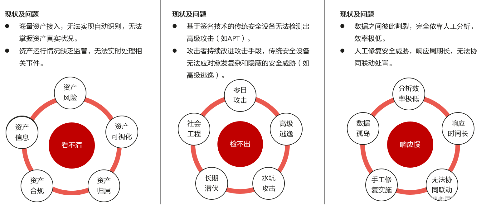 网络安全态势感知平台技术架构 网络安全态势感知功能_数据