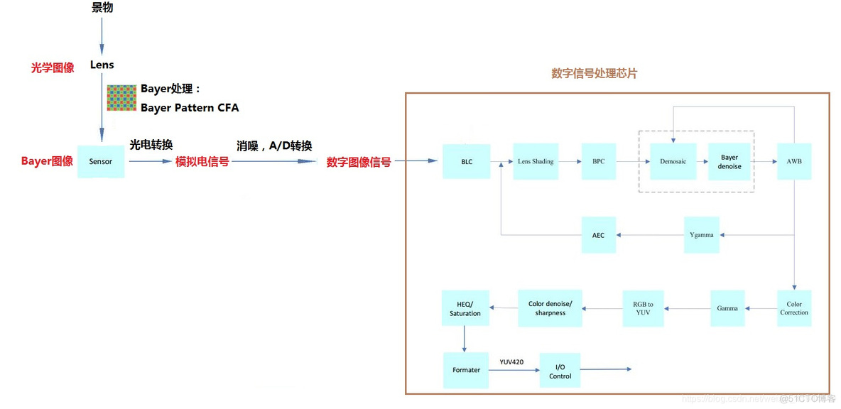 图像信号处理 python代码 图像信号处理流程_插值