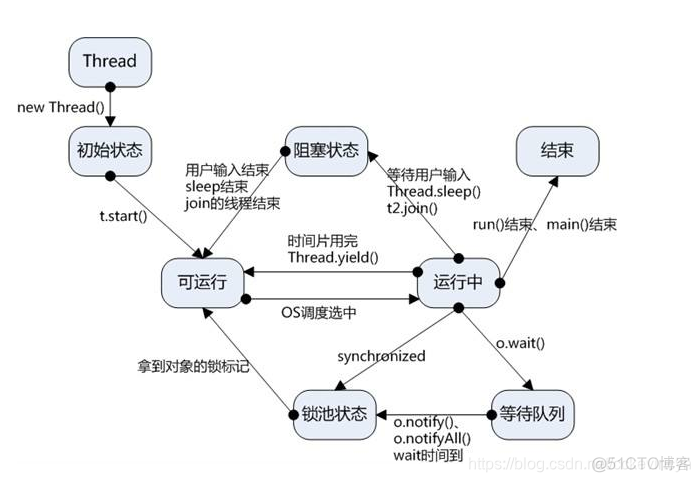 java sftp高并发 java高并发代码_java