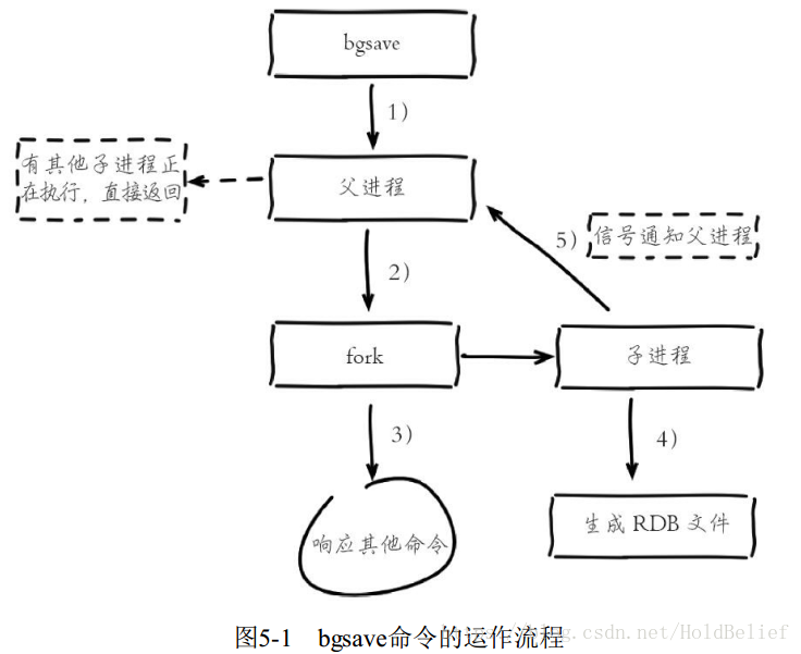 如何通过rdb导入redis redis rdb bgsave_持久化