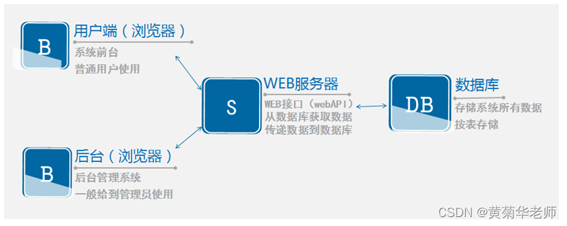 python安全毕业设计 基于python的毕业设计_后端